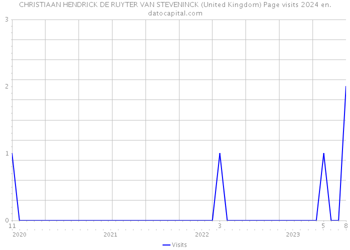 CHRISTIAAN HENDRICK DE RUYTER VAN STEVENINCK (United Kingdom) Page visits 2024 