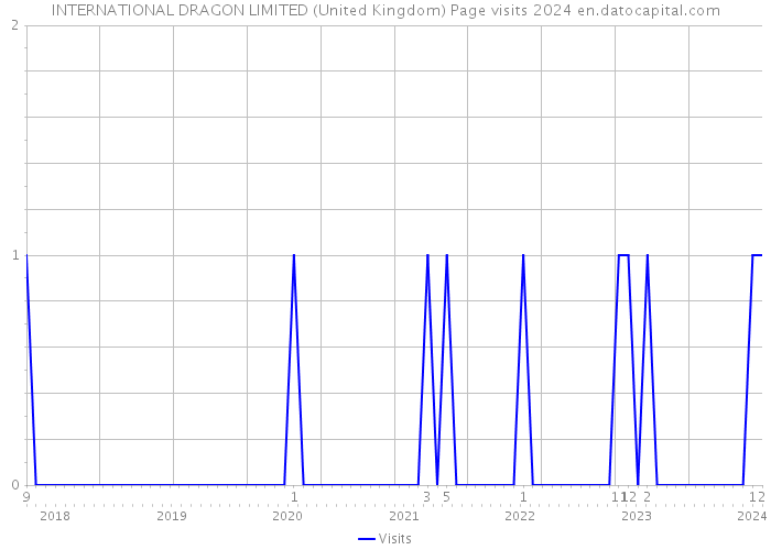 INTERNATIONAL DRAGON LIMITED (United Kingdom) Page visits 2024 