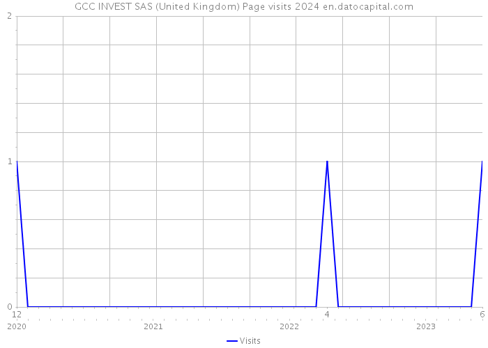 GCC INVEST SAS (United Kingdom) Page visits 2024 