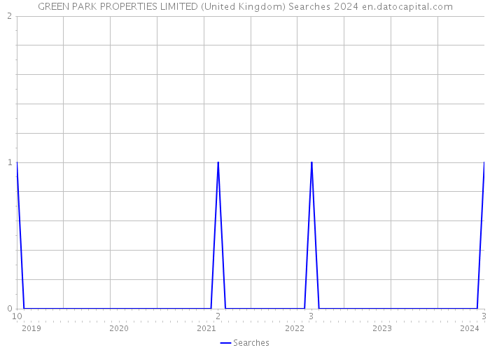 GREEN PARK PROPERTIES LIMITED (United Kingdom) Searches 2024 