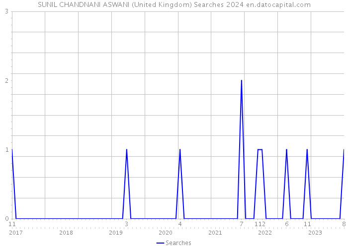 SUNIL CHANDNANI ASWANI (United Kingdom) Searches 2024 