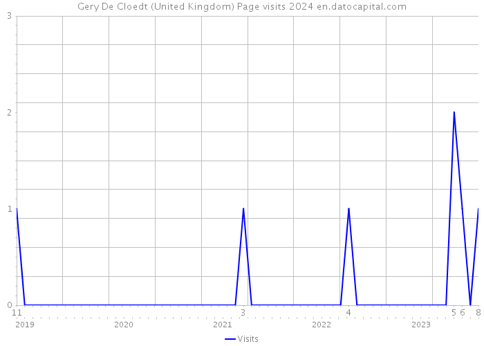 Gery De Cloedt (United Kingdom) Page visits 2024 