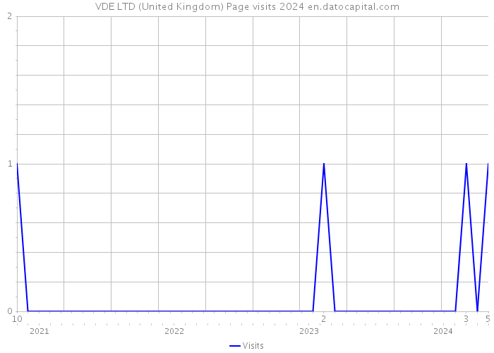 VDE LTD (United Kingdom) Page visits 2024 