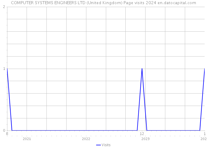 COMPUTER SYSTEMS ENGINEERS LTD (United Kingdom) Page visits 2024 