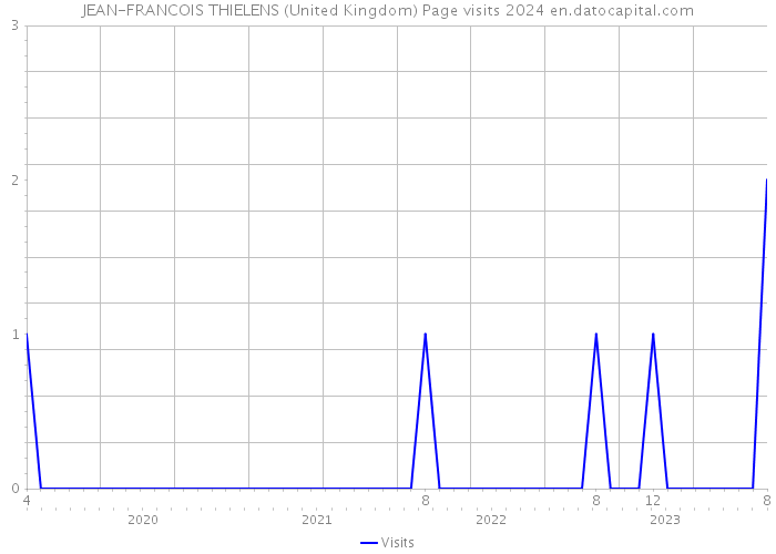JEAN-FRANCOIS THIELENS (United Kingdom) Page visits 2024 