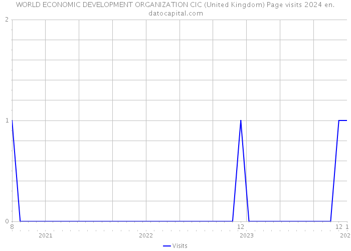 WORLD ECONOMIC DEVELOPMENT ORGANIZATION CIC (United Kingdom) Page visits 2024 