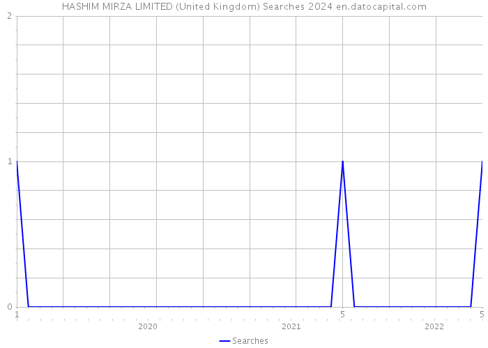 HASHIM MIRZA LIMITED (United Kingdom) Searches 2024 