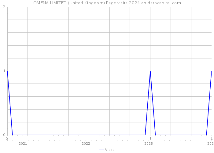 OMENA LIMITED (United Kingdom) Page visits 2024 