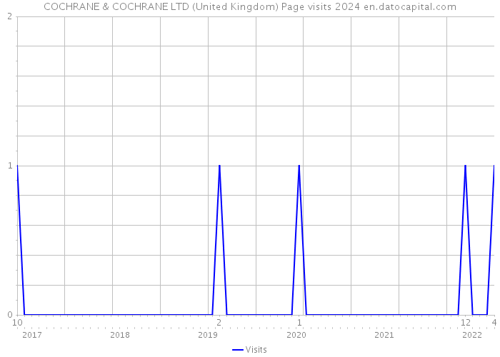 COCHRANE & COCHRANE LTD (United Kingdom) Page visits 2024 