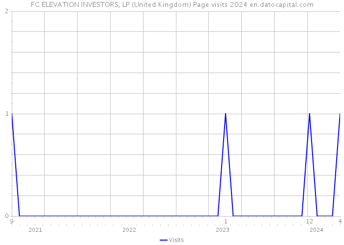 FC ELEVATION INVESTORS, LP (United Kingdom) Page visits 2024 