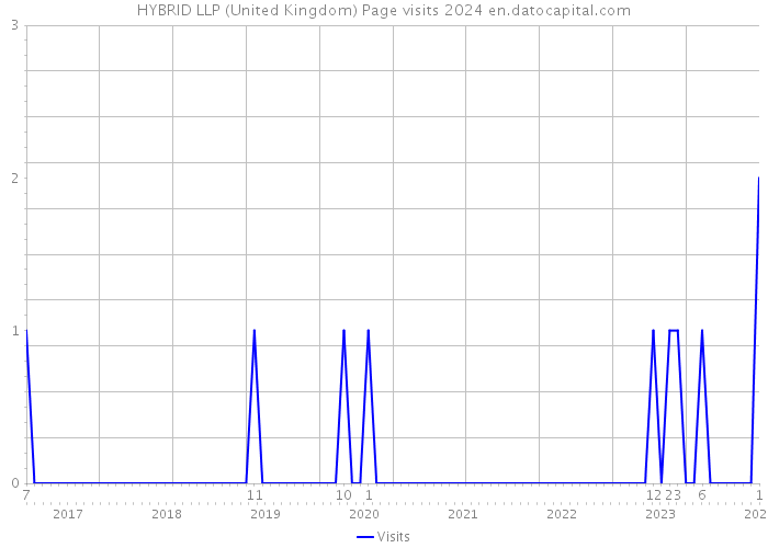 HYBRID LLP (United Kingdom) Page visits 2024 
