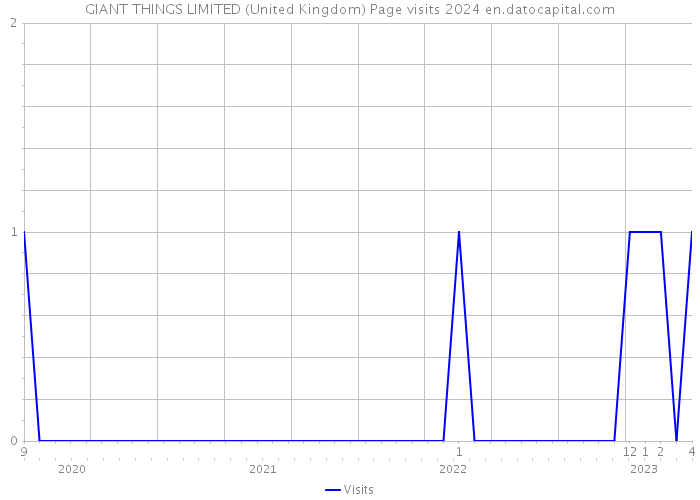 GIANT THINGS LIMITED (United Kingdom) Page visits 2024 