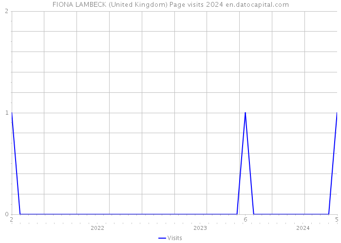 FIONA LAMBECK (United Kingdom) Page visits 2024 