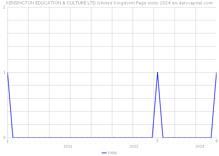 KENSINGTON EDUCATION & CULTURE LTD (United Kingdom) Page visits 2024 
