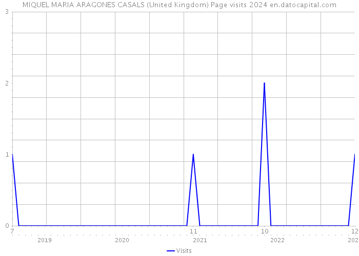 MIQUEL MARIA ARAGONES CASALS (United Kingdom) Page visits 2024 