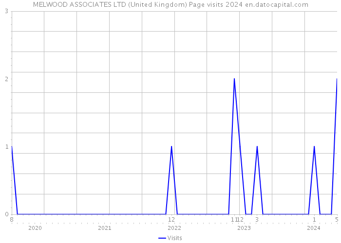 MELWOOD ASSOCIATES LTD (United Kingdom) Page visits 2024 