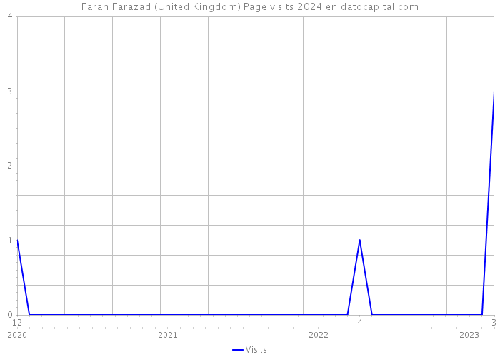 Farah Farazad (United Kingdom) Page visits 2024 