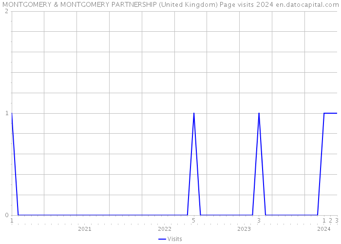 MONTGOMERY & MONTGOMERY PARTNERSHIP (United Kingdom) Page visits 2024 