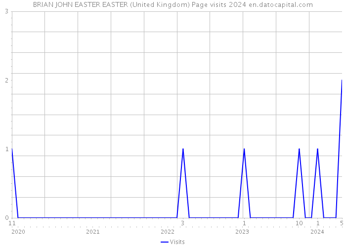 BRIAN JOHN EASTER EASTER (United Kingdom) Page visits 2024 