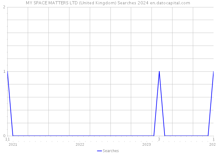 MY SPACE MATTERS LTD (United Kingdom) Searches 2024 