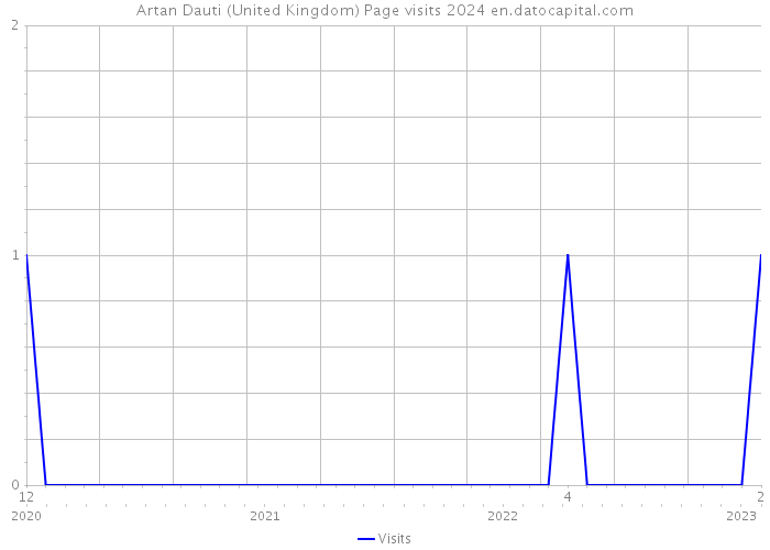 Artan Dauti (United Kingdom) Page visits 2024 