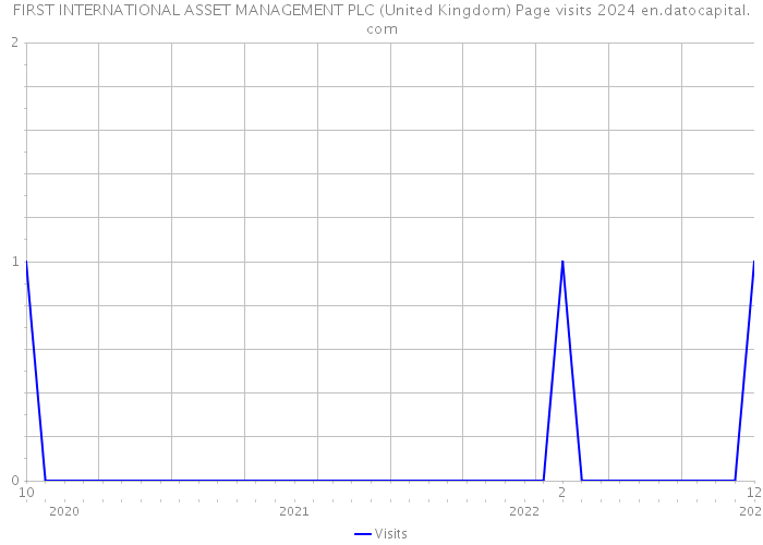 FIRST INTERNATIONAL ASSET MANAGEMENT PLC (United Kingdom) Page visits 2024 