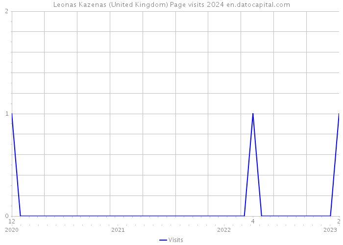 Leonas Kazenas (United Kingdom) Page visits 2024 