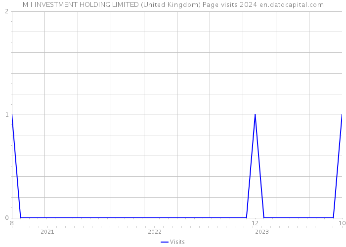 M I INVESTMENT HOLDING LIMITED (United Kingdom) Page visits 2024 