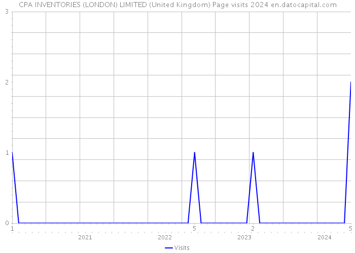 CPA INVENTORIES (LONDON) LIMITED (United Kingdom) Page visits 2024 