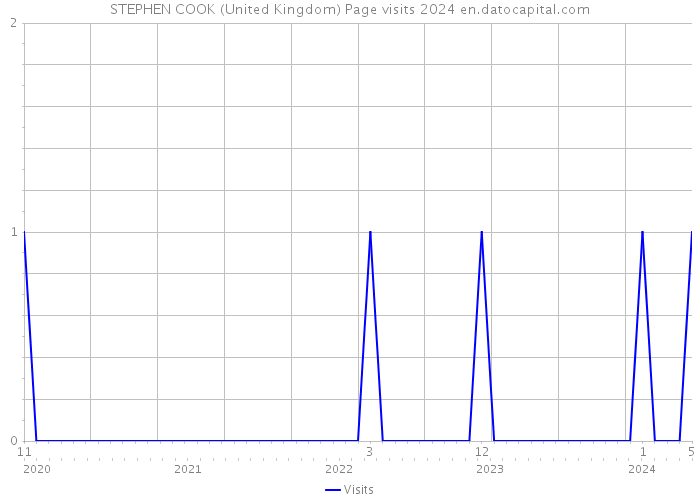 STEPHEN COOK (United Kingdom) Page visits 2024 