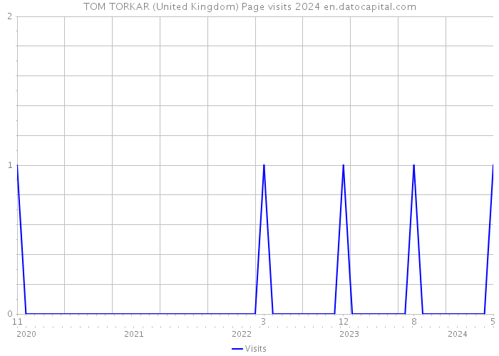 TOM TORKAR (United Kingdom) Page visits 2024 