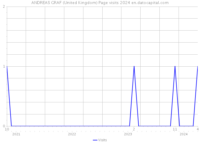 ANDREAS GRAF (United Kingdom) Page visits 2024 