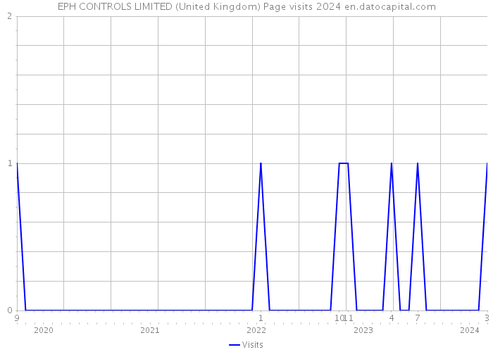 EPH CONTROLS LIMITED (United Kingdom) Page visits 2024 