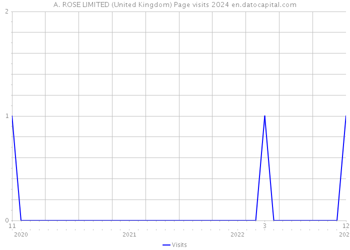 A. ROSE LIMITED (United Kingdom) Page visits 2024 