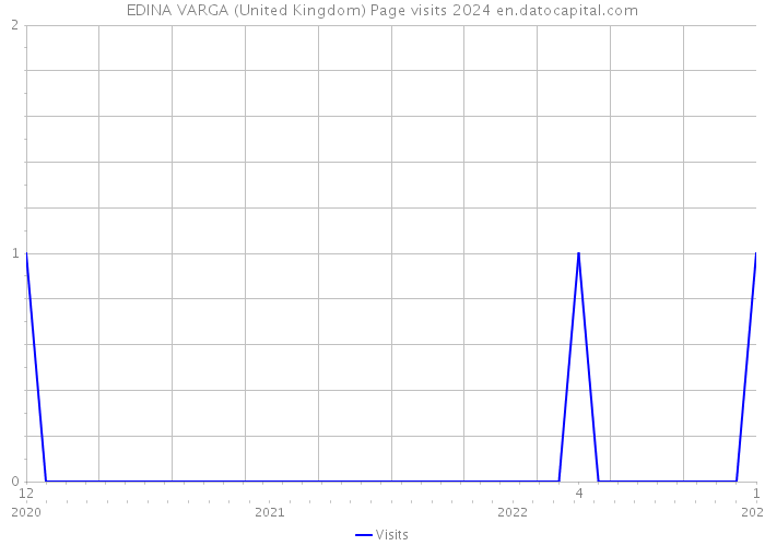 EDINA VARGA (United Kingdom) Page visits 2024 
