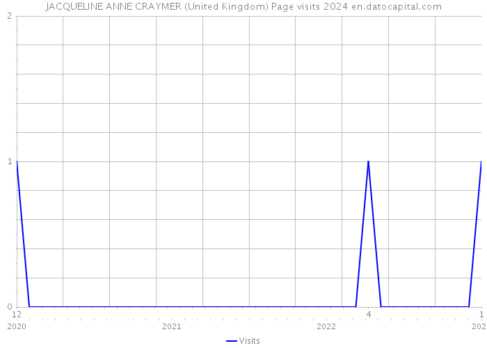 JACQUELINE ANNE CRAYMER (United Kingdom) Page visits 2024 