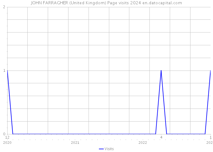 JOHN FARRAGHER (United Kingdom) Page visits 2024 
