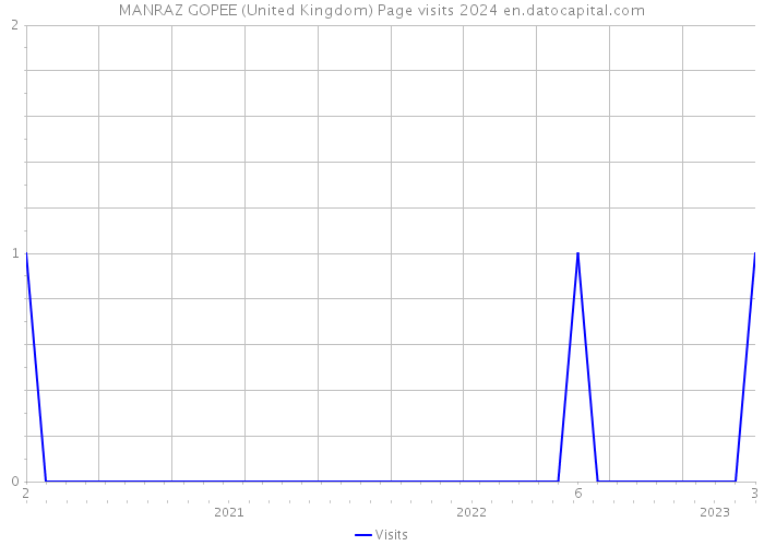 MANRAZ GOPEE (United Kingdom) Page visits 2024 