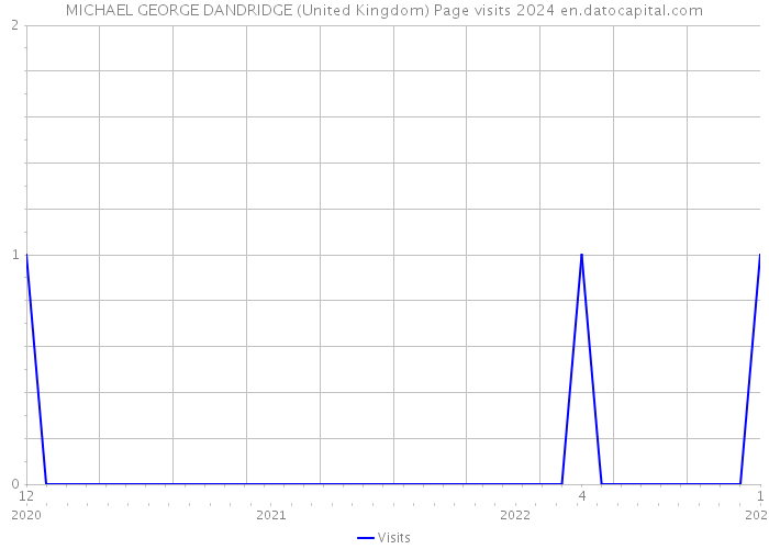 MICHAEL GEORGE DANDRIDGE (United Kingdom) Page visits 2024 
