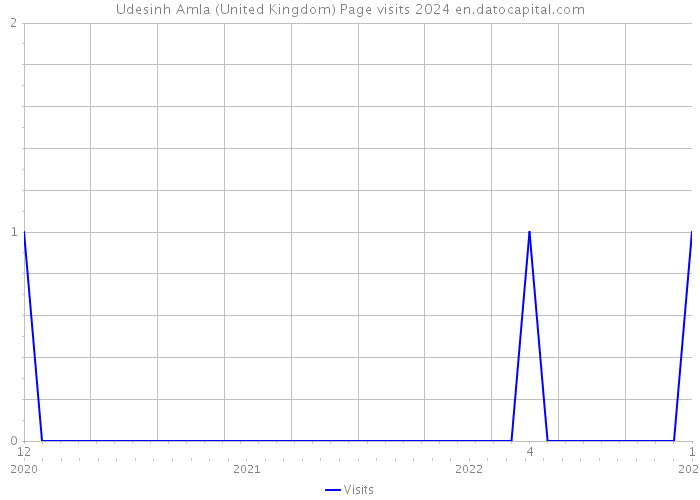Udesinh Amla (United Kingdom) Page visits 2024 