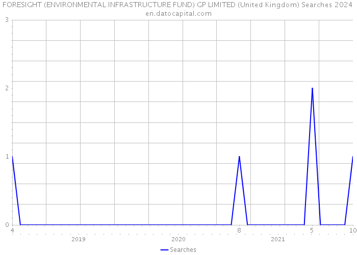 FORESIGHT (ENVIRONMENTAL INFRASTRUCTURE FUND) GP LIMITED (United Kingdom) Searches 2024 