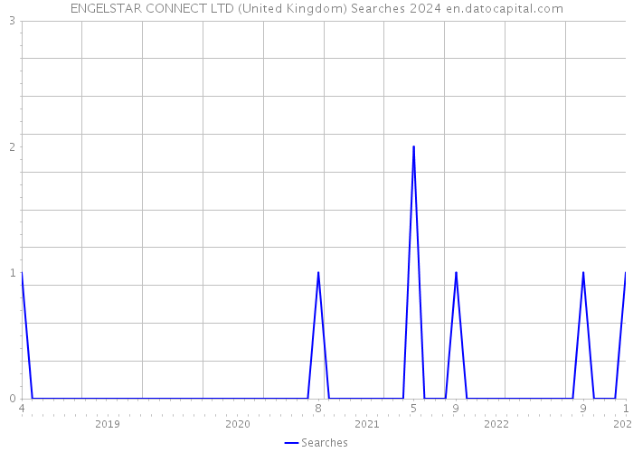 ENGELSTAR CONNECT LTD (United Kingdom) Searches 2024 