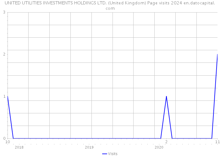 UNITED UTILITIES INVESTMENTS HOLDINGS LTD. (United Kingdom) Page visits 2024 