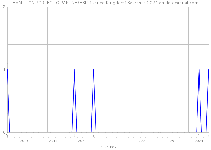 HAMILTON PORTFOLIO PARTNERHSIP (United Kingdom) Searches 2024 