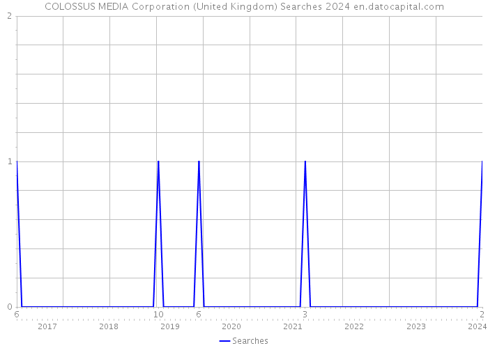 COLOSSUS MEDIA Corporation (United Kingdom) Searches 2024 
