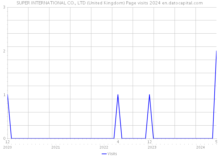 SUPER INTERNATIONAL CO., LTD (United Kingdom) Page visits 2024 