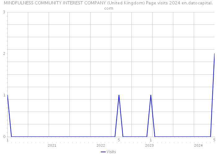 MINDFULNESS COMMUNITY INTEREST COMPANY (United Kingdom) Page visits 2024 