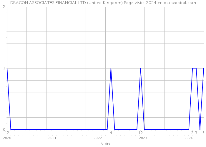 DRAGON ASSOCIATES FINANCIAL LTD (United Kingdom) Page visits 2024 