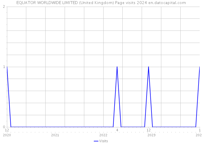 EQUATOR WORLDWIDE LIMITED (United Kingdom) Page visits 2024 