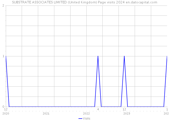 SUBSTRATE ASSOCIATES LIMITED (United Kingdom) Page visits 2024 